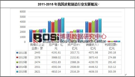 2011-2015年我國皮鞋制造行業(yè)發(fā)展概況