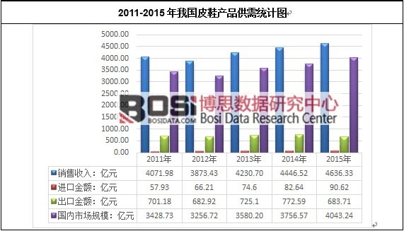 2011-2015年我國皮鞋產(chǎn)品供需統(tǒng)計(jì)圖